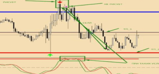 [fxsa.org] Волшебные уровни. ТС для форекс (2024)